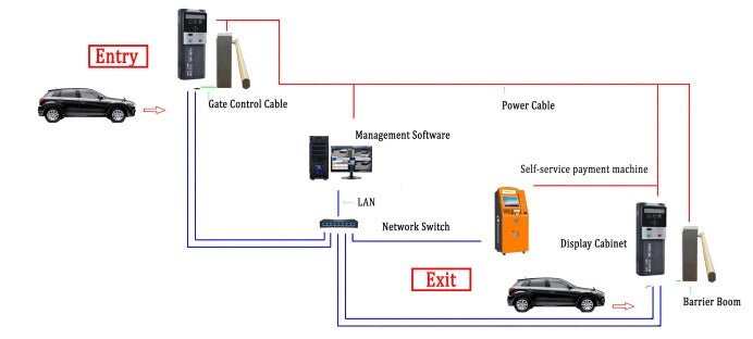 نظام Apex الذكي لإدارة مواقف السيارات بالتذاكر والبوابات الآلية - MadinahTaif Store